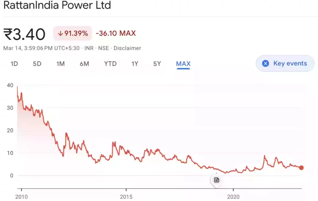 RattanIndia power की share 91.39%की गिरावट