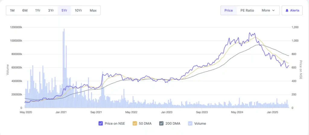 Tata Motors last 5 years share price graph