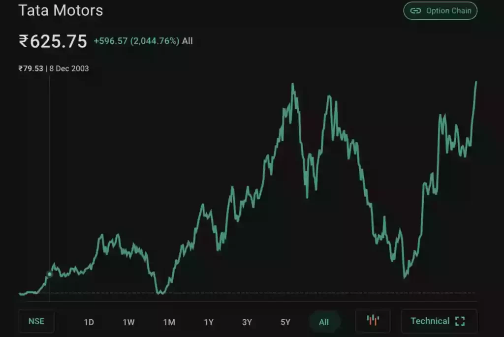 Tata Motors Share Price Target 2023, 2024, 2025, 2030, 2040, 2050