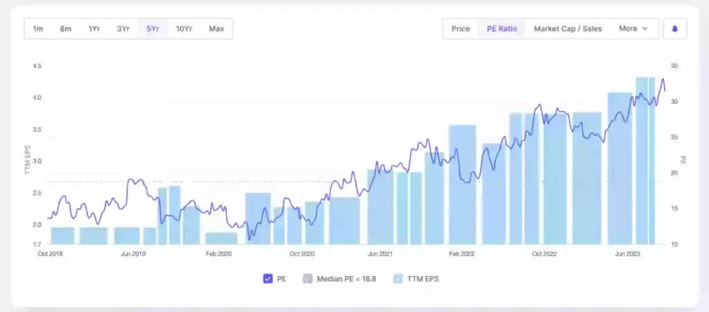 P/E ratio