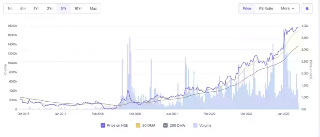 price graph