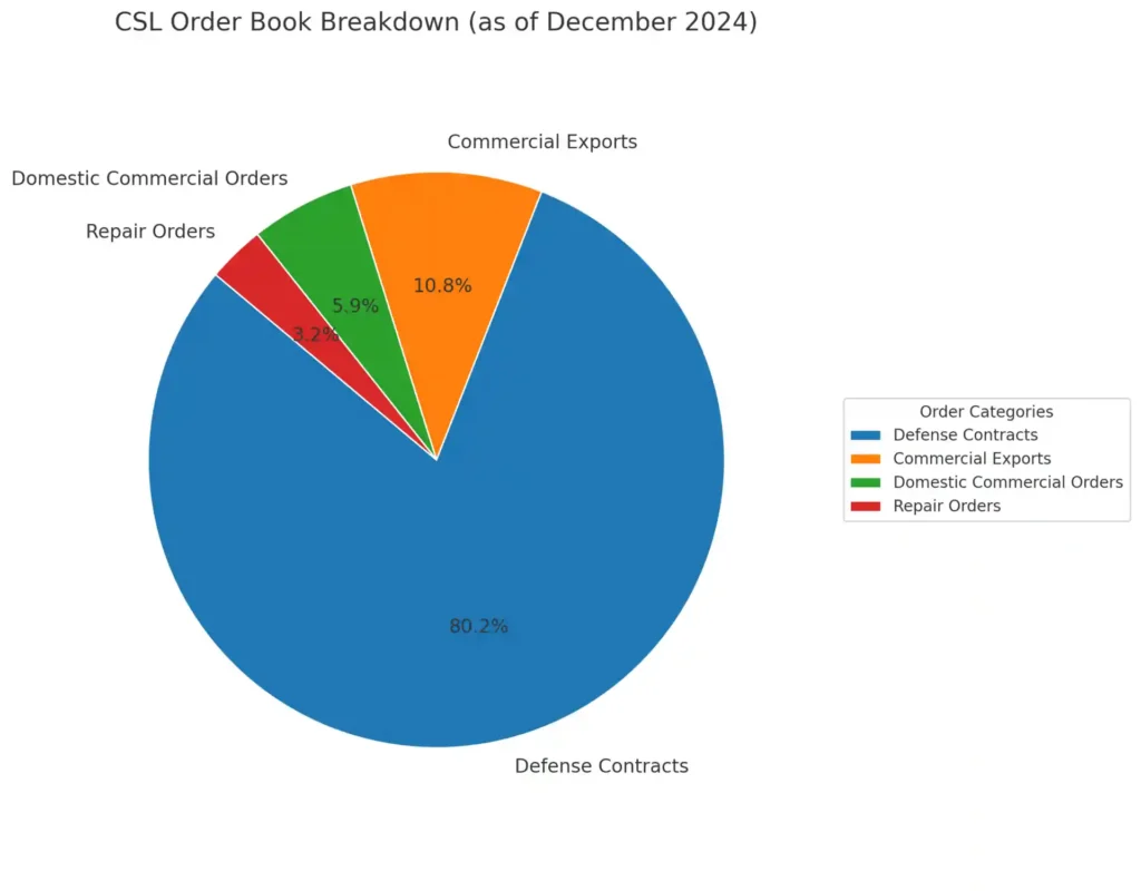 CSL Order Book Breakdown (as of December 2024)