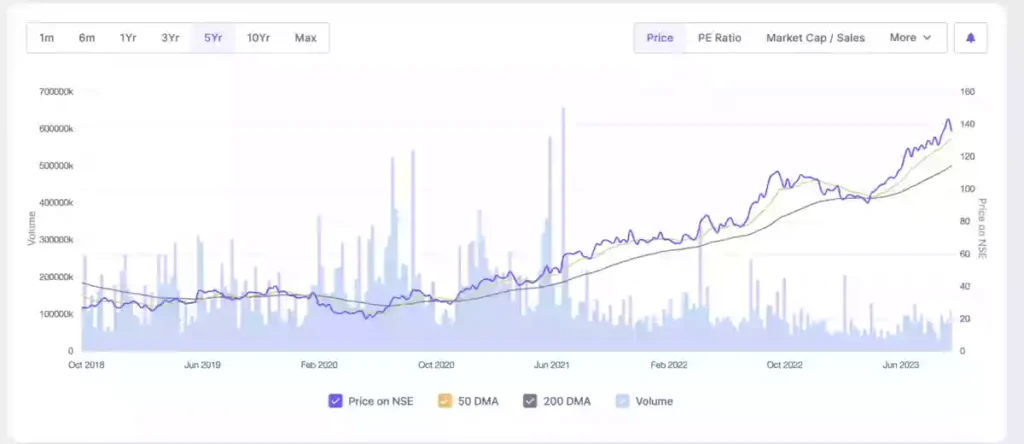 BEL Price Graph