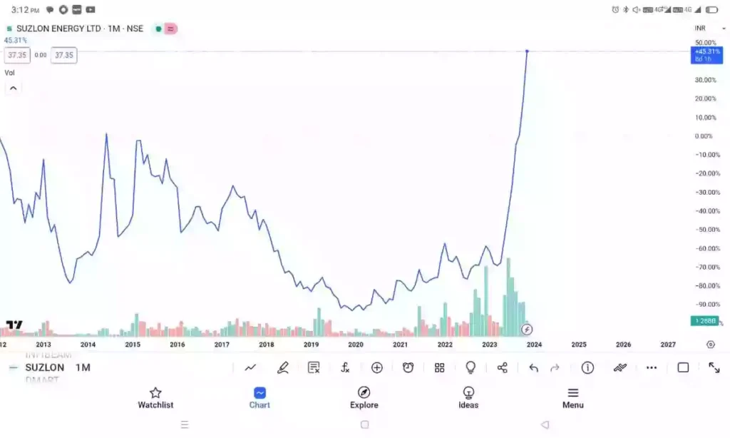 Suzlon Share Price